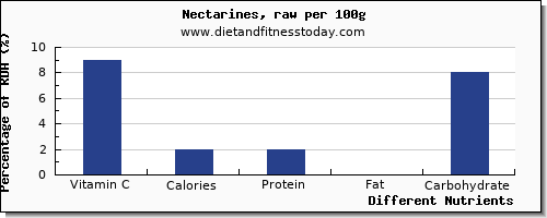chart to show highest vitamin c in nectarines per 100g